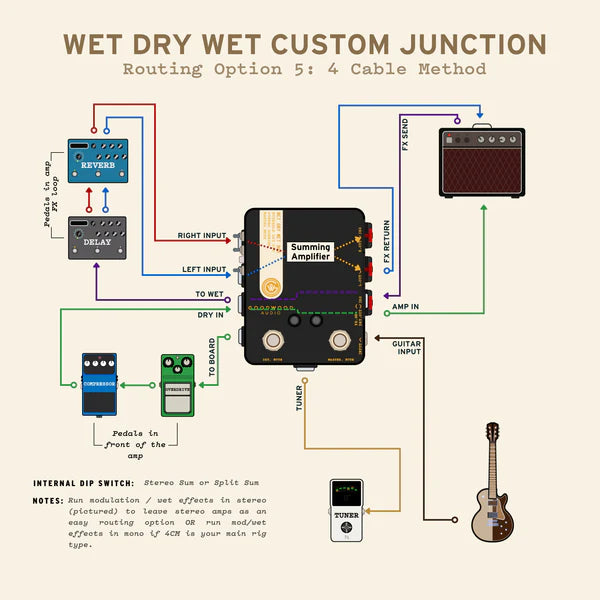 Wet Dry Wet Box
