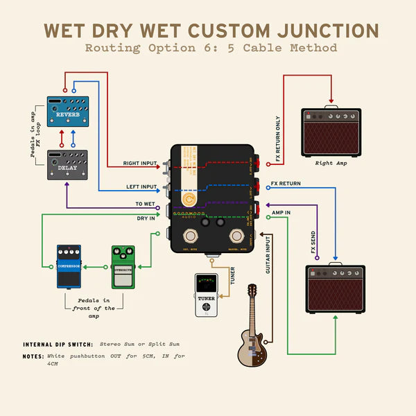 Wet Dry Wet Box