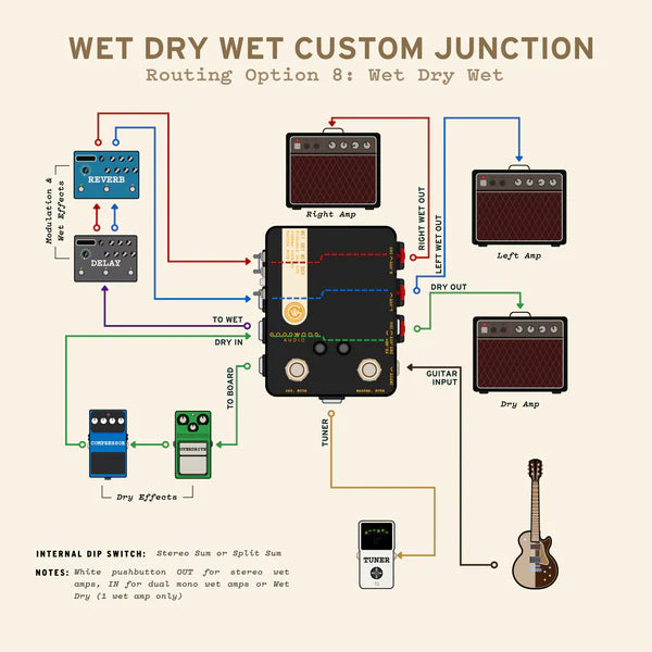 Wet Dry Wet Box